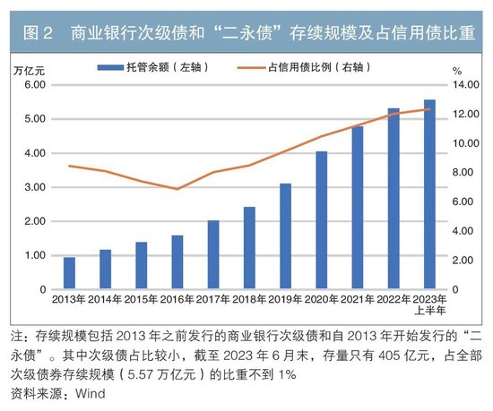 银行“二永债”交易活跃度提升原因浅析 第2张