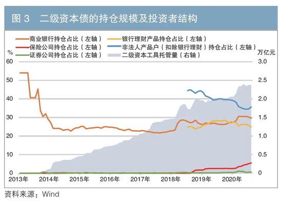 银行“二永债”交易活跃度提升原因浅析 第3张