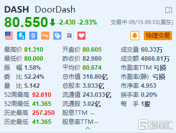 DoorDash跌近3% 将上市地转移到纳斯达克 CEO售出超13万股 第1张