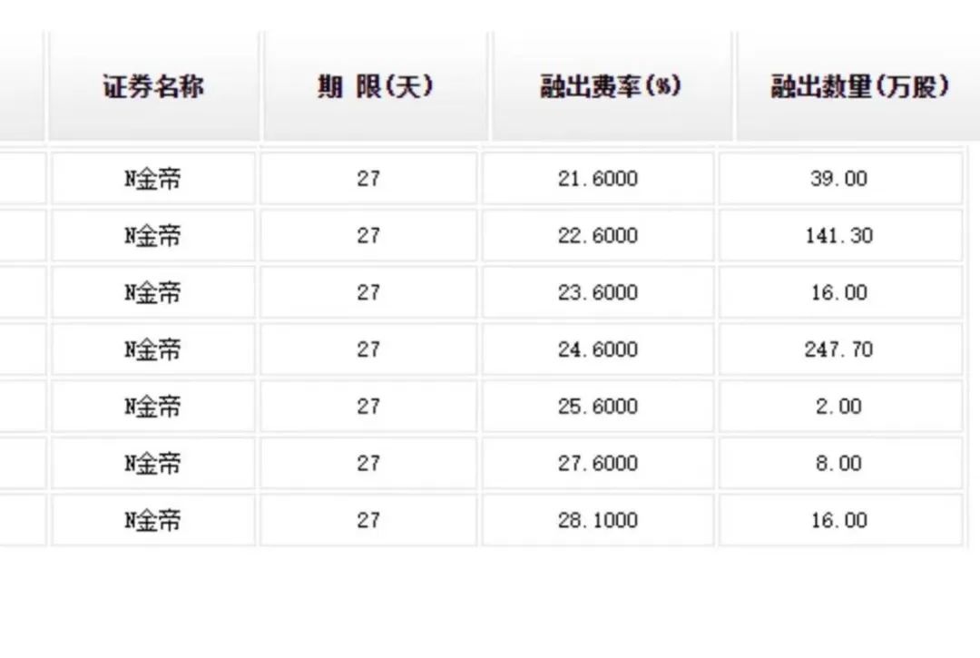 奇！上市首日，惊现天量融券做空？ 第3张