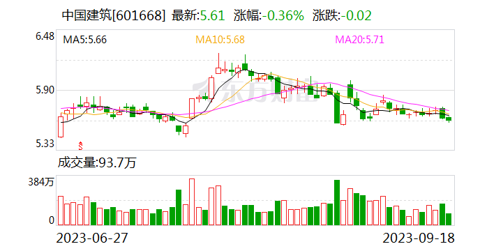 中国建筑：前8月实现合约销售金额2924亿元 第1张