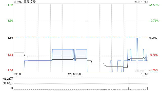 首程控股9月19日斥资约187.78万港元回购100万股 第1张