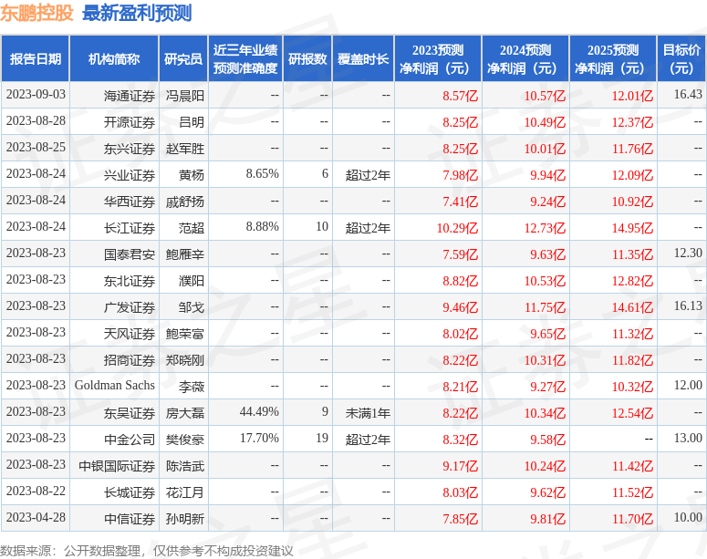 东鹏控股：9月19日接受机构调研，投资者参与 第1张