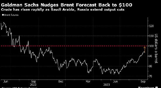 高盛：随着OPEC+减产 油价将回升至100美元 第1张