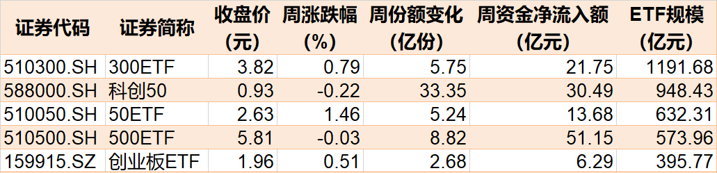 你恐慌我贪婪！超120亿资金借道ETF进场抄底，科创50、红利ETF被爆买，但这些板块被抛售 第1张