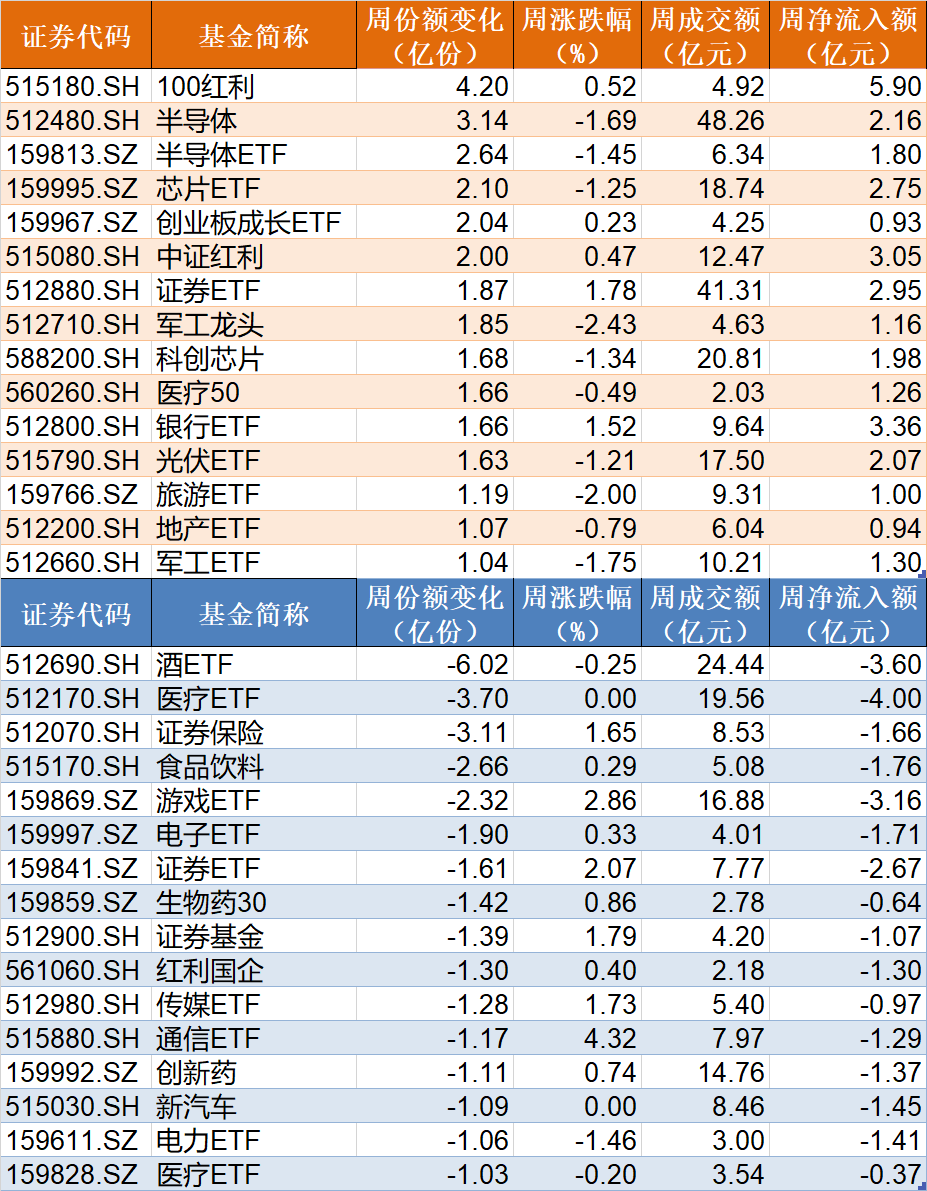 你恐慌我贪婪！超120亿资金借道ETF进场抄底，科创50、红利ETF被爆买，但这些板块被抛售 第3张