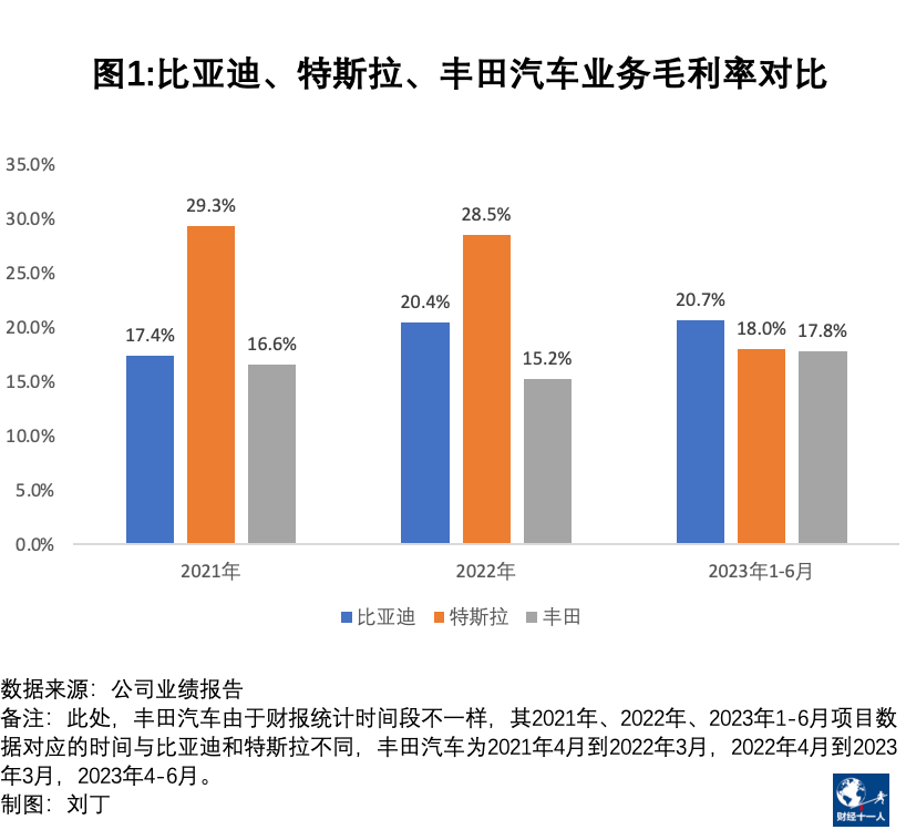 比亚迪真的比特斯拉和丰田还能赚钱吗 第2张