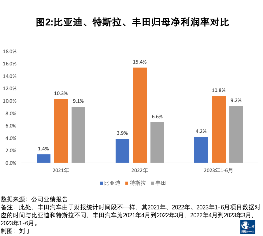 比亚迪真的比特斯拉和丰田还能赚钱吗 第3张