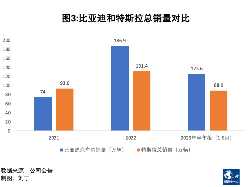 比亚迪真的比特斯拉和丰田还能赚钱吗 第4张