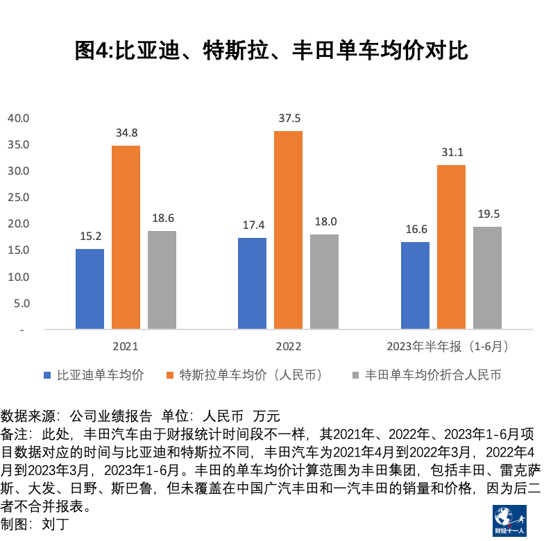 比亚迪真的比特斯拉和丰田还能赚钱吗 第5张