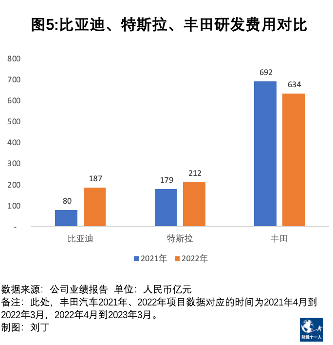 比亚迪真的比特斯拉和丰田还能赚钱吗 第6张