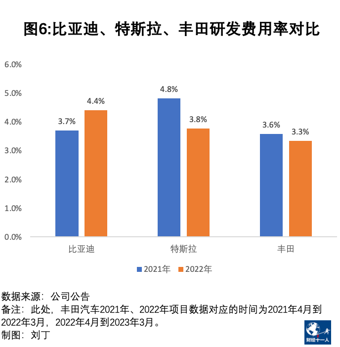 比亚迪真的比特斯拉和丰田还能赚钱吗 第7张