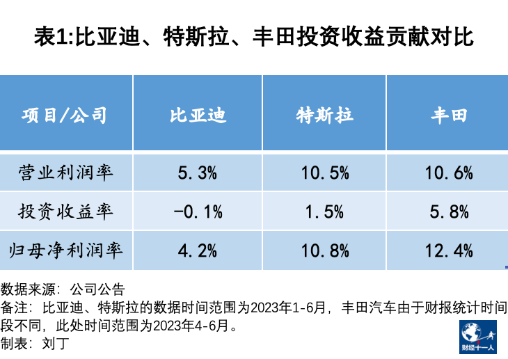 比亚迪真的比特斯拉和丰田还能赚钱吗 第8张