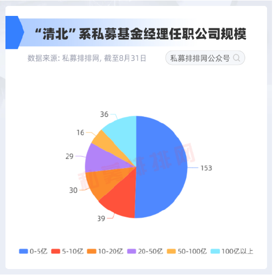 李蓓爆文背后：“清北”两校走出多少基金经理？今年业绩如何？ 第2张