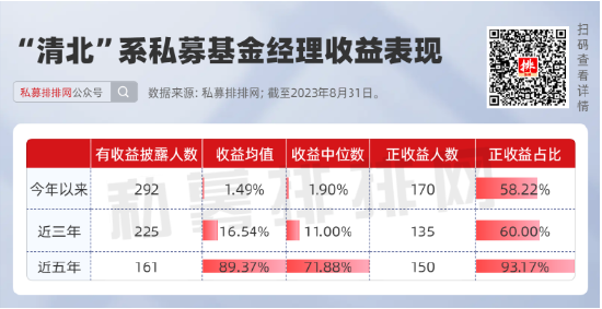 李蓓爆文背后：“清北”两校走出多少基金经理？今年业绩如何？ 第3张