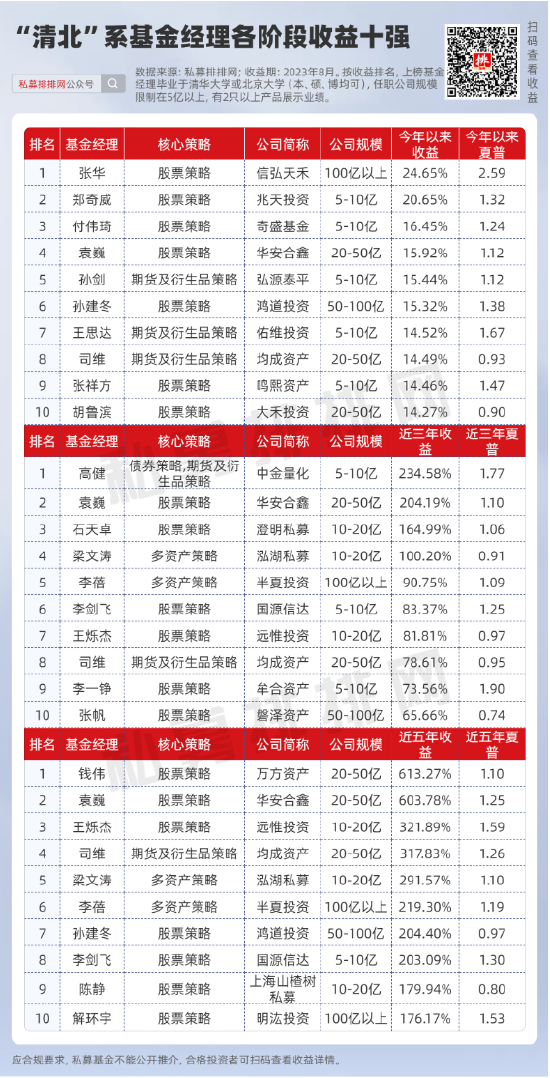 李蓓爆文背后：“清北”两校走出多少基金经理？今年业绩如何？ 第4张