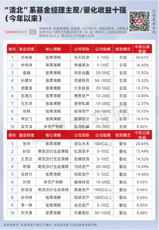 李蓓爆文背后：“清北”两校走出多少基金经理？今年业绩如何？ 第5张