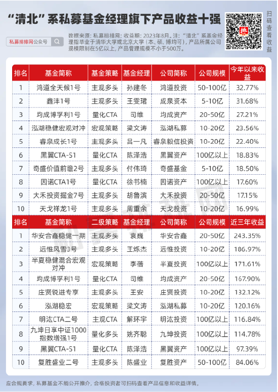 李蓓爆文背后：“清北”两校走出多少基金经理？今年业绩如何？ 第6张