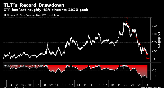 最大美国长期国债ETF从历史高位暴跌48% 给美联储加息前景带来压力 第1张