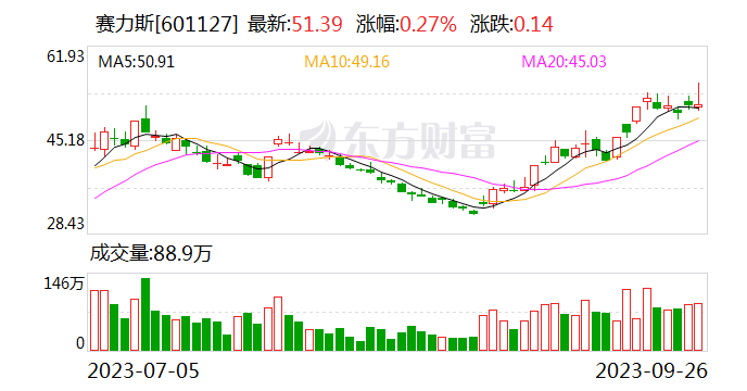 赛力斯：商用电动车市场竞争加剧 未来将积极推出新车型入市 第1张