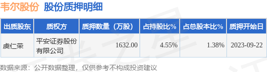 韦尔股份（603501）股东虞仁荣质押1632万股，占总股本1.38% 第1张