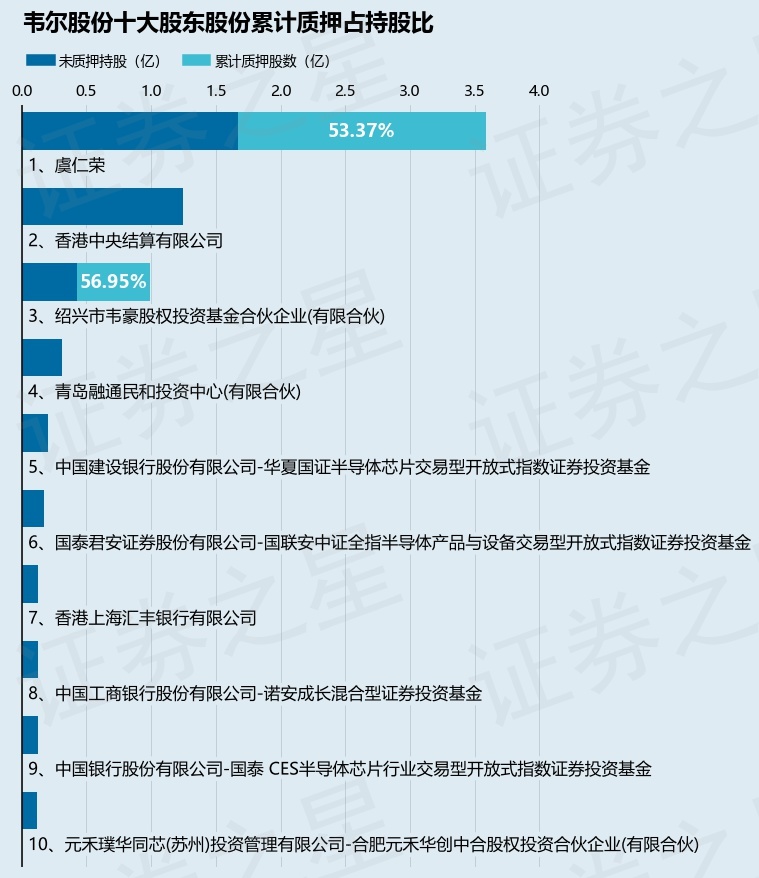 韦尔股份（603501）股东虞仁荣质押1632万股，占总股本1.38% 第2张