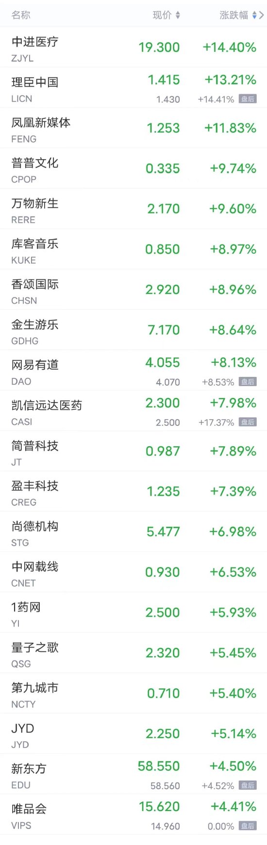 周三热门中概股多数上涨 唯品会涨超4%，小鹏涨超2%，B站涨超1% 第1张