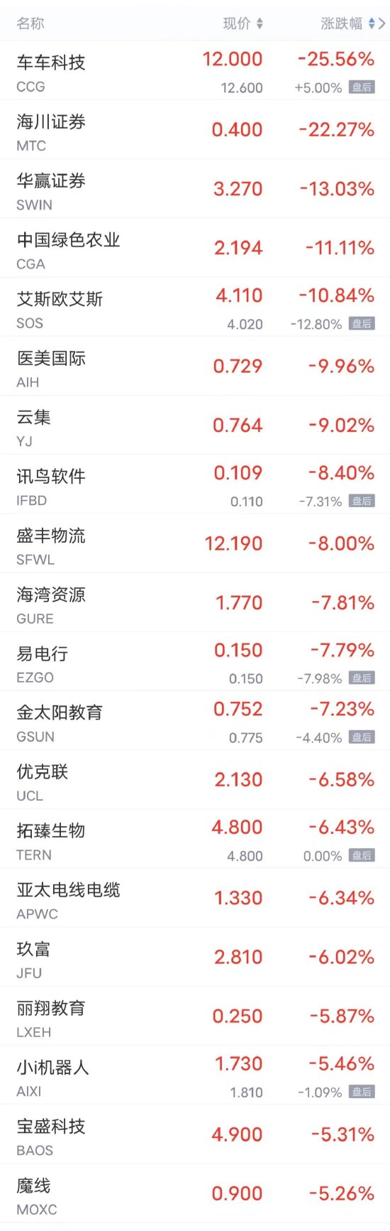 周三热门中概股多数上涨 唯品会涨超4%，小鹏涨超2%，B站涨超1% 第2张