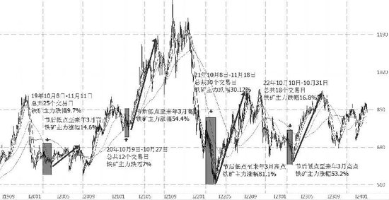 “分水岭”来临，铁矿石期价“高处不胜寒”？ 第3张