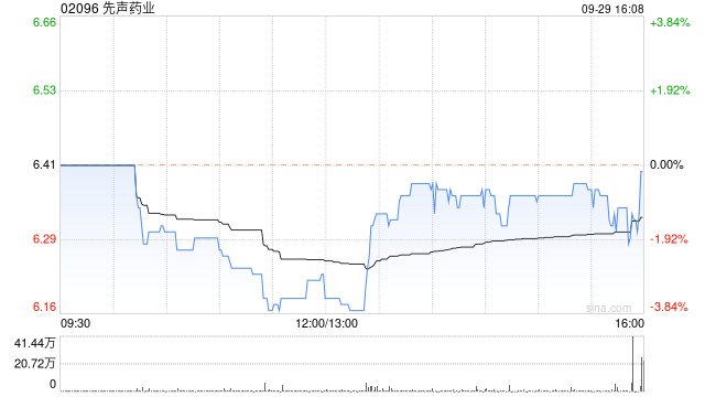 先声药业9月29日斥资1089.31万港元回购171.5万股 第1张