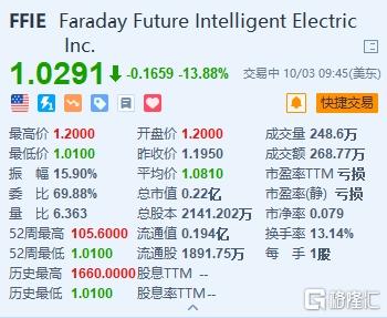 法拉第未来跌近14% 第二阶段共创交付以来已交付四辆FF 91 第1张