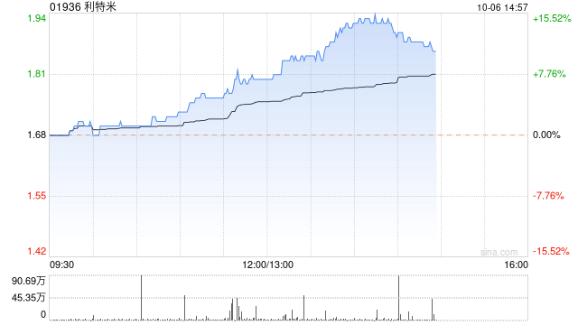 利特米午盘涨幅持续扩大现涨超14% 今年以来累涨120% 第1张