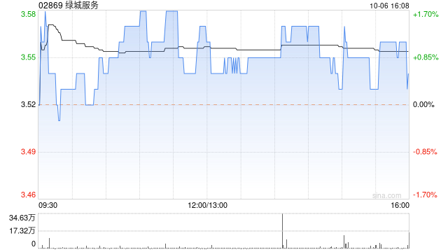绿城服务10月6日斥资约150.84万港元回购42.4万股 第1张