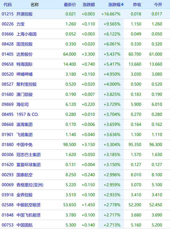 蒸发5600亿元！台积电市值损失规模居亚洲之首，大涨！港股过节“发红包” 第2张