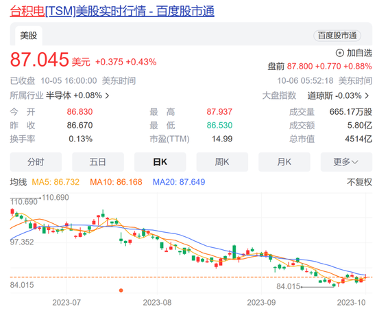 蒸发5600亿元！台积电市值损失规模居亚洲之首，大涨！港股过节“发红包” 第3张