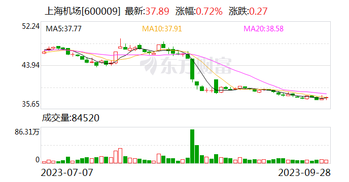 今年中秋国庆假期上海机场客流完全恢复至2019年同期水平 第1张