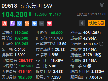 重挫11%！京东遭多家大行削价，紧急辟谣“刘姓商人涉嫌违法被抓” 第1张