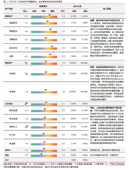 中信证券：预计A股可能先经历一段时间的低位震荡，随后随经济复苏进程转向上行 第1张