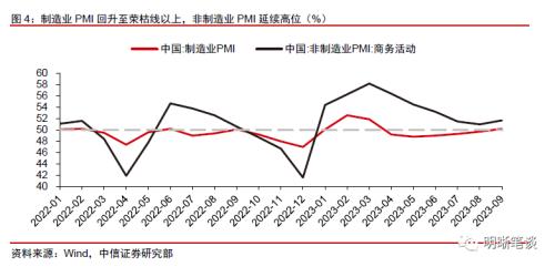 中信证券：预计A股可能先经历一段时间的低位震荡，随后随经济复苏进程转向上行 第4张