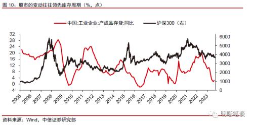 中信证券：预计A股可能先经历一段时间的低位震荡，随后随经济复苏进程转向上行 第11张