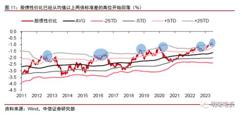 中信证券：预计A股可能先经历一段时间的低位震荡，随后随经济复苏进程转向上行 第12张