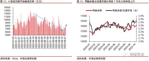 中信证券：预计A股可能先经历一段时间的低位震荡，随后随经济复苏进程转向上行 第13张