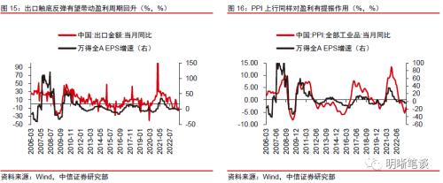 中信证券：预计A股可能先经历一段时间的低位震荡，随后随经济复苏进程转向上行 第15张