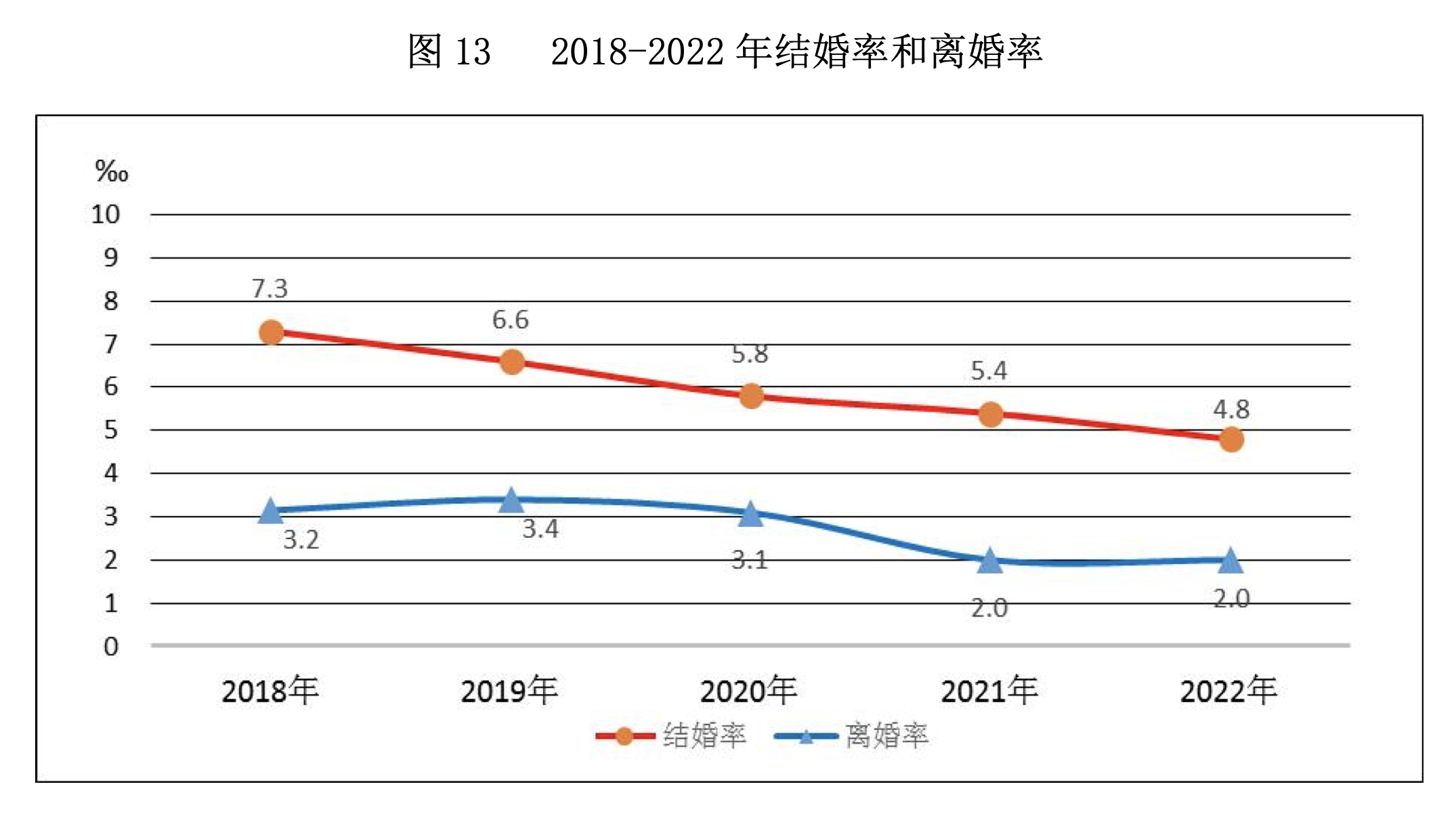 跌破700万对，结婚人数9连降！去年我国结婚人数比上年下降10.6％！25至29岁人数占比最多 第1张