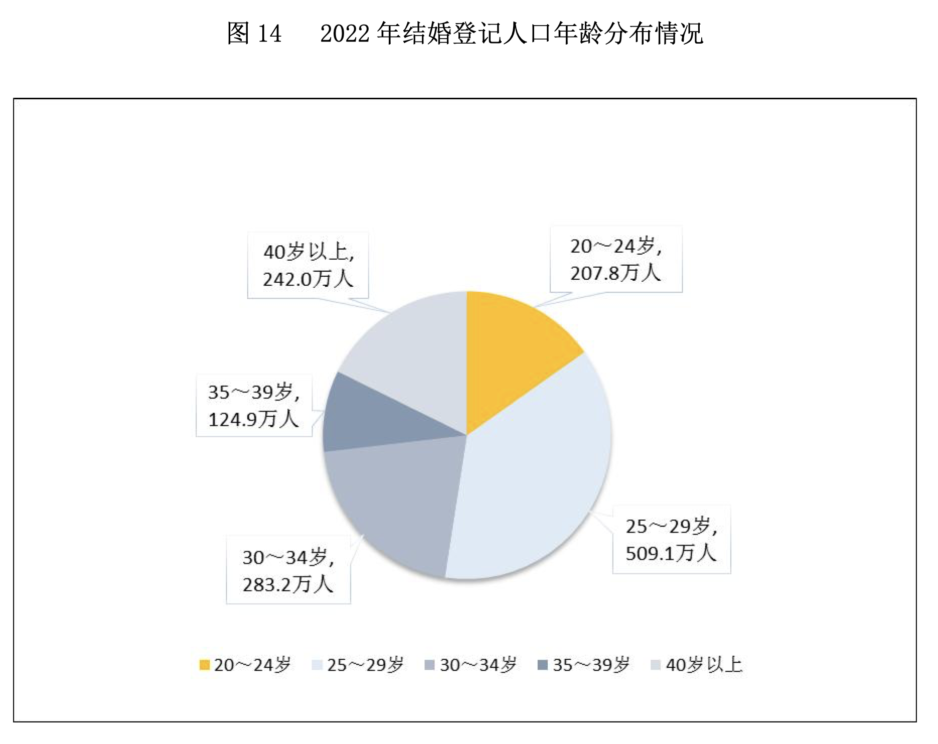 跌破700万对，结婚人数9连降！去年我国结婚人数比上年下降10.6％！25至29岁人数占比最多 第2张