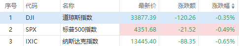 摩根士丹利绩后跌超6%，西方石油逆市升近2% 第1张