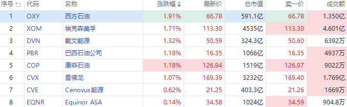 摩根士丹利绩后跌超6%，西方石油逆市升近2% 第2张