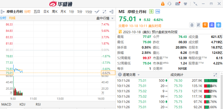 摩根士丹利绩后跌超6%，西方石油逆市升近2% 第4张