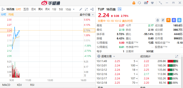 摩根士丹利绩后跌超6%，西方石油逆市升近2% 第5张