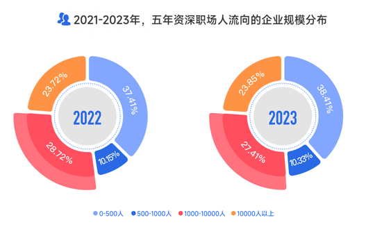 逃离大厂后，他们涌入新一线厂 第7张